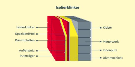 Grafische Darstellung des Aufbaus eines Isolierklinkers