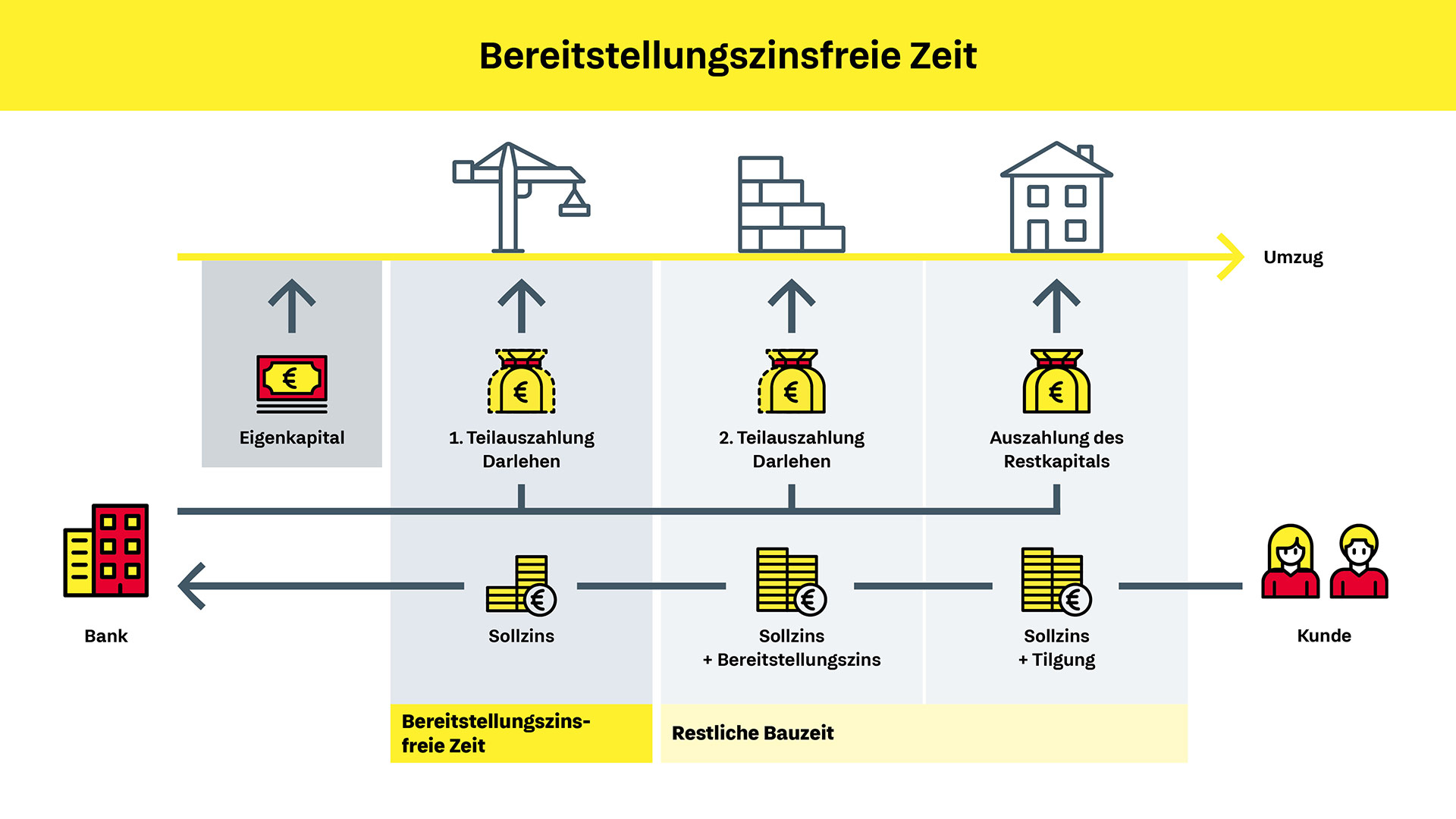 Bereitstellungszinsen: Grafische Darstellung