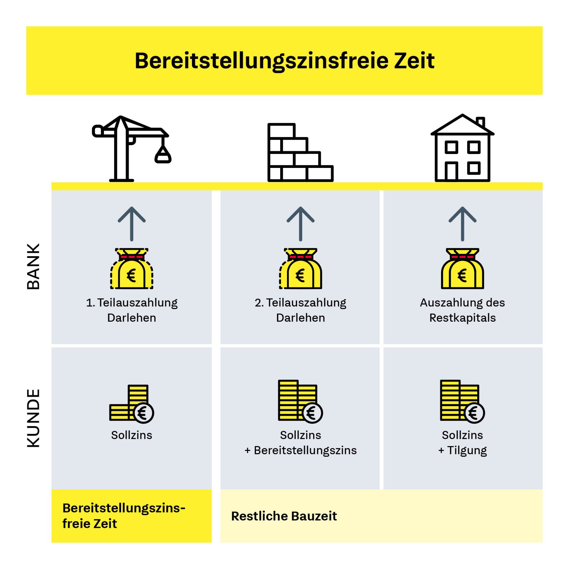Bereitstellungszinsfreie Zeit: grafische Darstellung