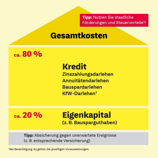 In Hausform: So wird eine Baufinanzierung aufgebaut