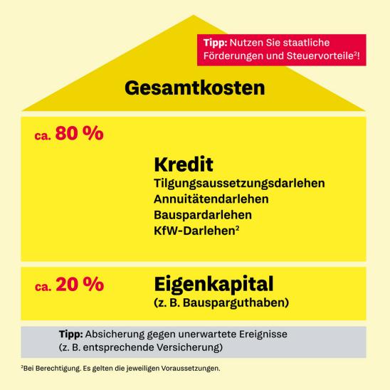 Baufinanzierung: Eigenkapital