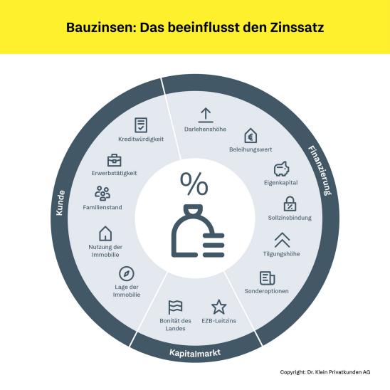 Bauzinsen: Einfluss auf Zinssatz