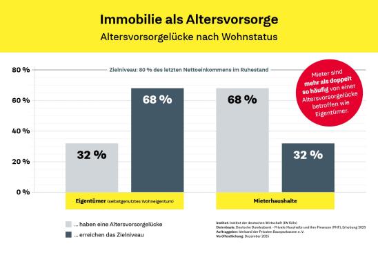 Grafik: Immobilie als Altersvorsorge