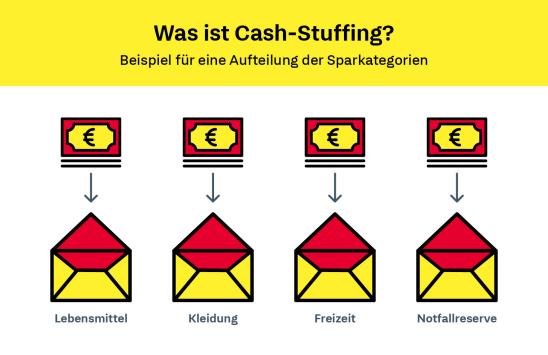 Grafik: So geht Cash Stuffing