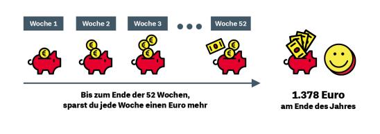 Grafik: 52-Wochen-Sparchallenge