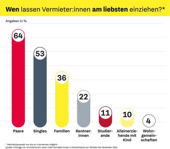 Statistik: Wen lassen Vermieter am liebsten einziehen