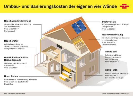 Infografik: Umbau- und Saneriungskosten der eigenen vier Wände