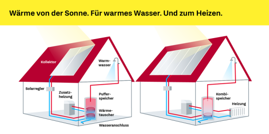 Solarthermie: Schematische Darstellung der Nutzungsmöglichkeiten