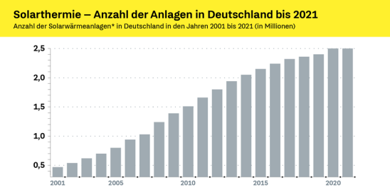 Solarthemie: Grafik zur Anzahl der Anlagen in Deutschland