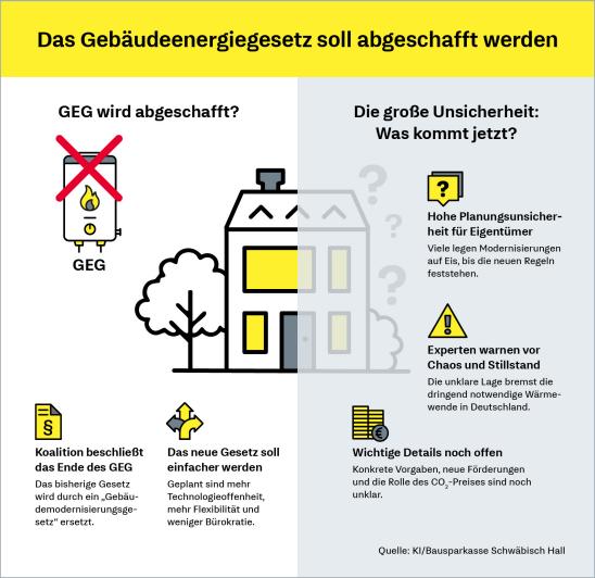 Infografik: Wird das GEG abgeschafft?