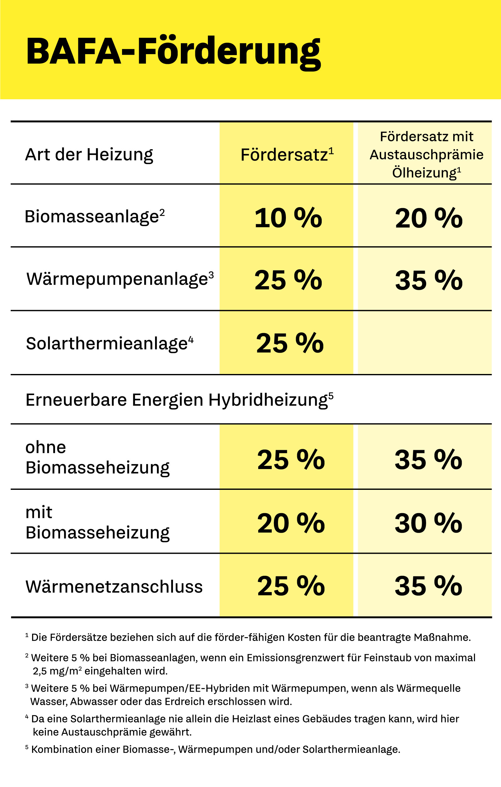 Einstellbar Straße Von Gott fachunternehmererklärung bafa heizung Band Orientierung Überziehen