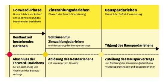 Forward Darlehen Bausparkasse Schwabisch Hall