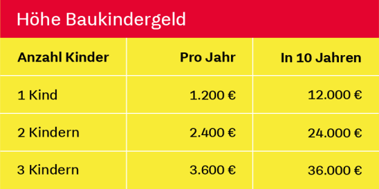 Infografik: Höhe Baukindergeld