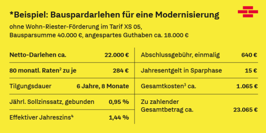 Repräsentatives Beispiel für ein Bauspardarlehen im XS