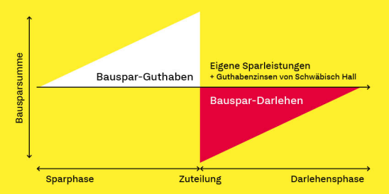 Infografik zum Bausparprinzip