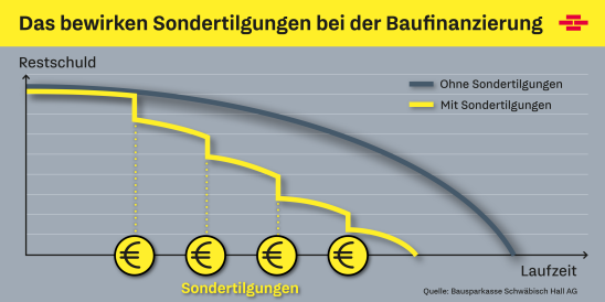 Sondertilgung Baufinanzierung
