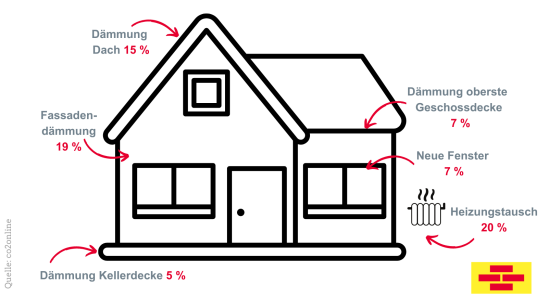 Grafische Darstellung der Energieeinsparungs-Pontenziale bei der Haussanierung