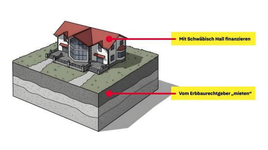 Grafik der Zahlungsströme bei Erbpacht