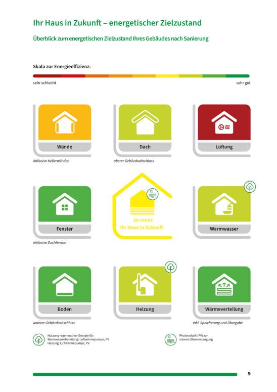 Darstellung des energetischen Zielzustandes bei einem individuellen Sanierungsfahrplan (iSFP)