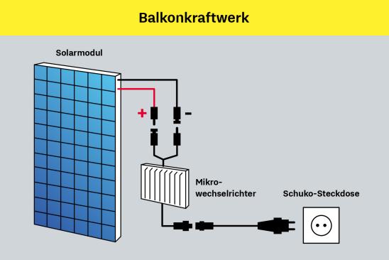 Grafik: Schematische Darstellung des Aufbaus eines Balkonkraftwerks