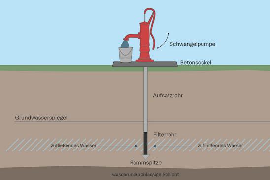 Infografik: Rammbrunnen