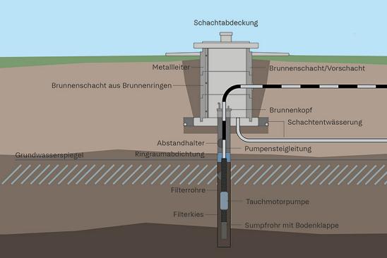 Infografik: Bohrbrunnen mit Tiefbrunnenpumpe