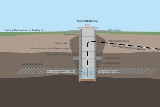 Infografik: Schachtbrunnen
