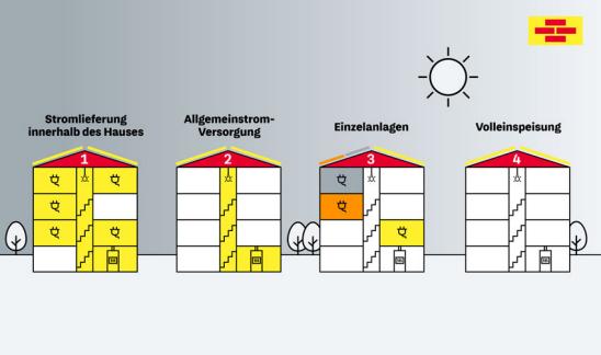 PV Mehrfamilienhaus: Grafik der Modelle