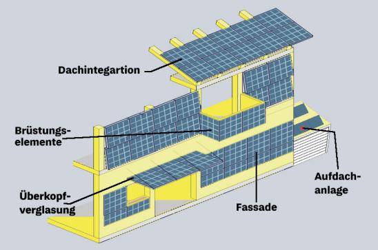 Übersichtsmodel über gebäudeintzegrierte Photovoltaik