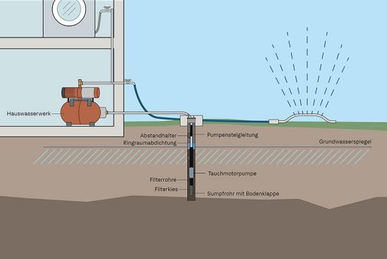 Infografik: Bohrbrunnen mit Hauswasserwerk