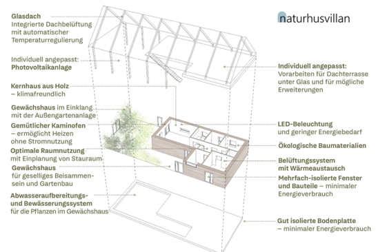 3D-Zeichnung des Naturhus