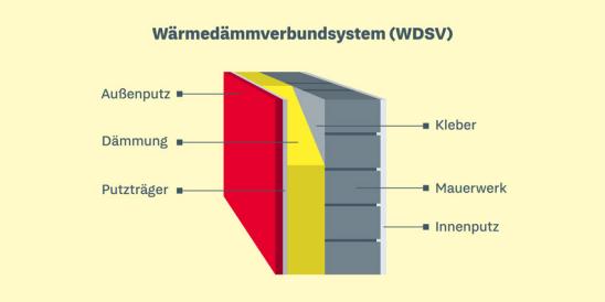 Fassadendämmung Kosten: Grafische Darstellung des Aufbaus eines Wärmedämmverbundsystemes