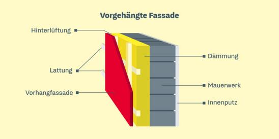 Fassadendämmung Kosten: Grafische Darstellung des Aufbaus einer vorgehängten Fassade