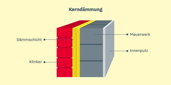 Fassadendämmung Kosten: Grafische Darstellung des Aufbaus einer Kerndämmung