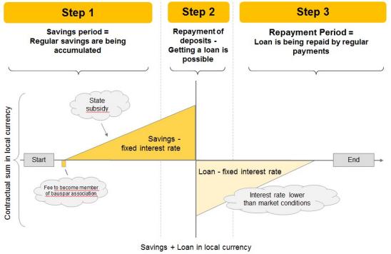 Three phases of a Bauspar contract - Saving-Phase, Allocation, Loan-Phase
