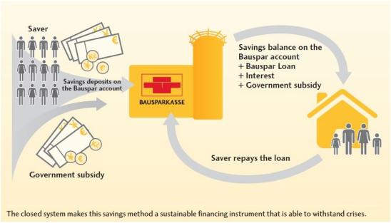 Scheme describes process how Bausparen works