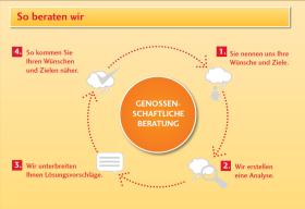 Elke Schäfers: Baufinanzierung & Bausparen in Bad Arolsen