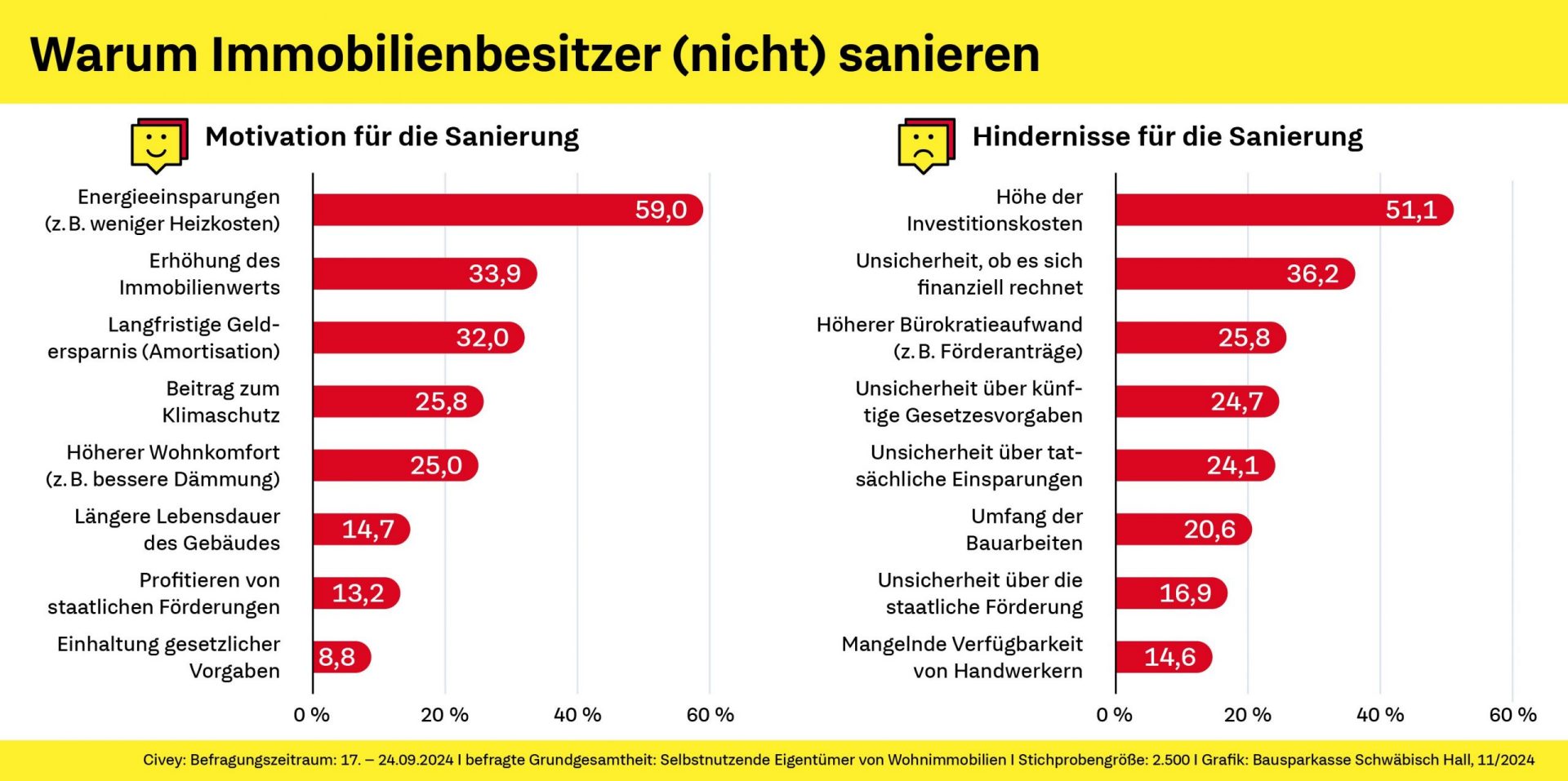 Grafik: Warum Immobilienbesitzer (nicht) sanieren