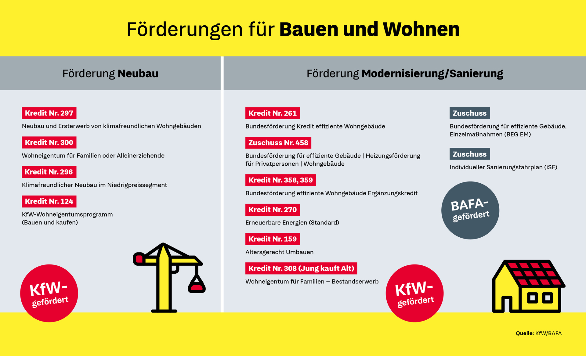 Grafik: Übersicht der Förderprogramme für Neubau und Sanierung der KfW und des BAFA.