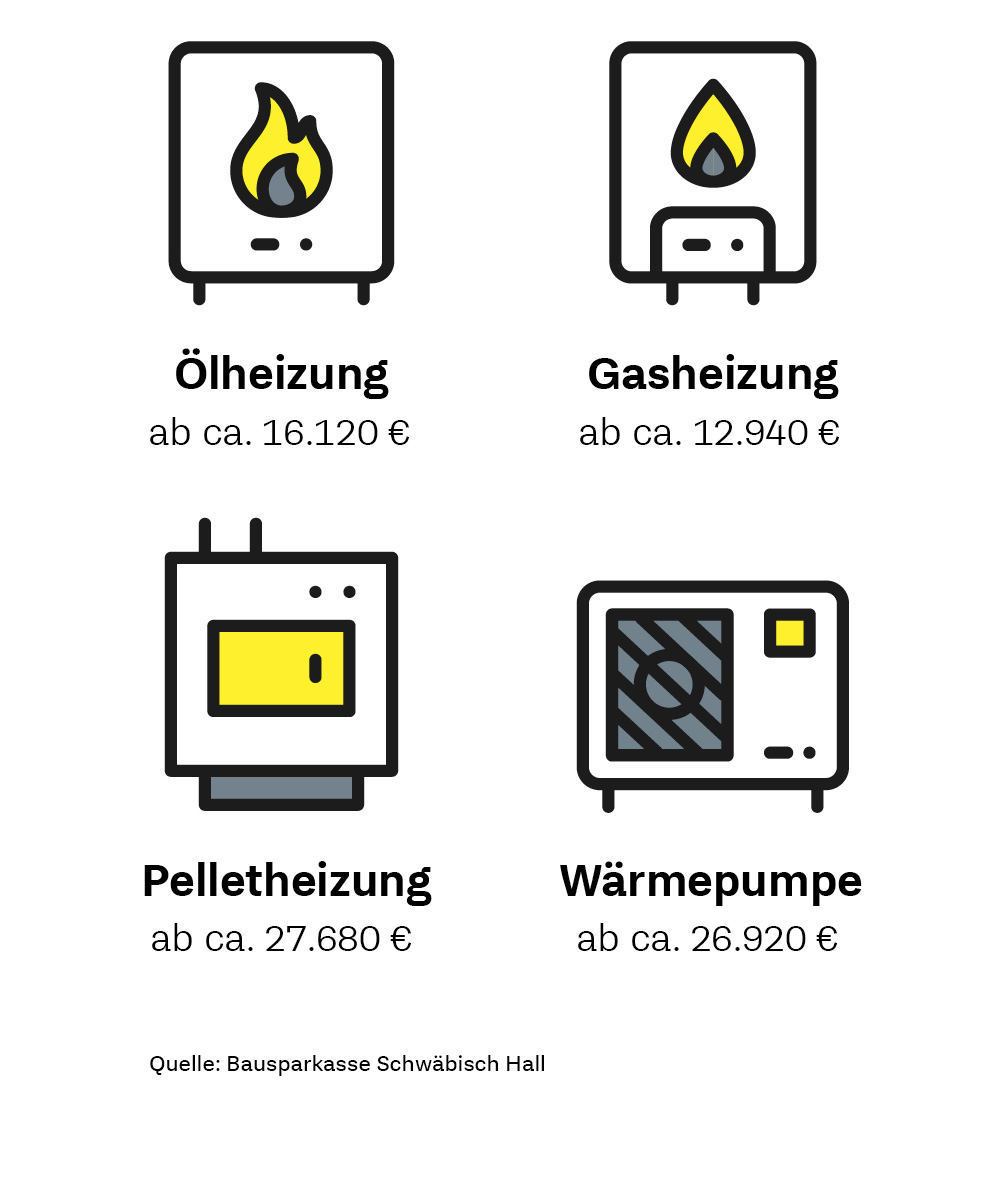 Grafik: Kosten einer neuen Heizung