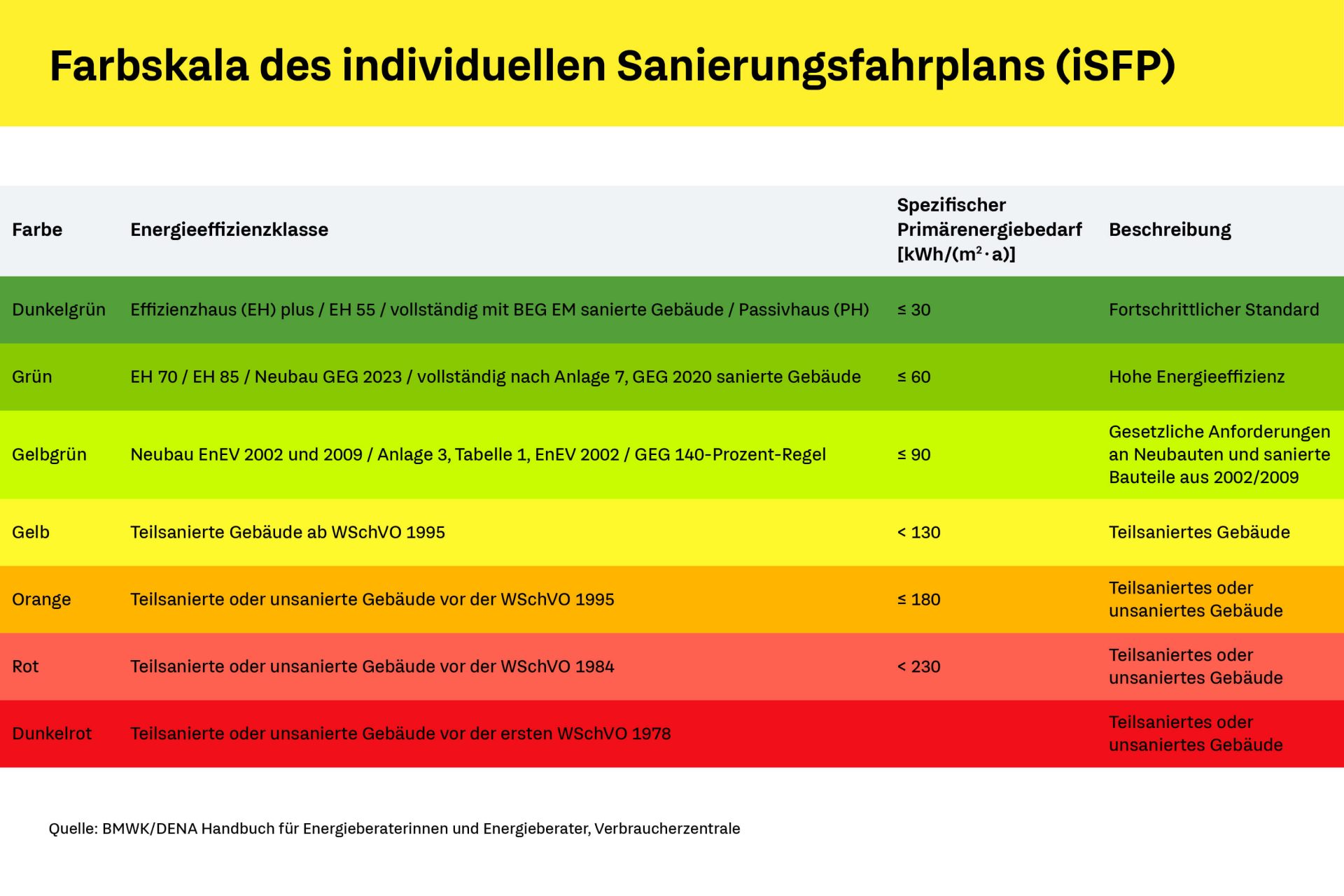 Individueller Sanierungsfahrplan: Farbskala