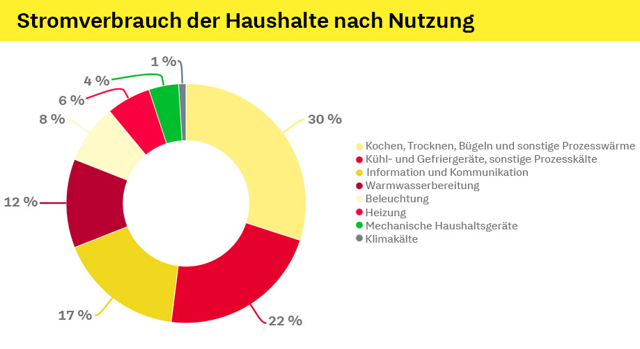 Grafik zum Stromverbrauch der Haushalte nach Nutzung
