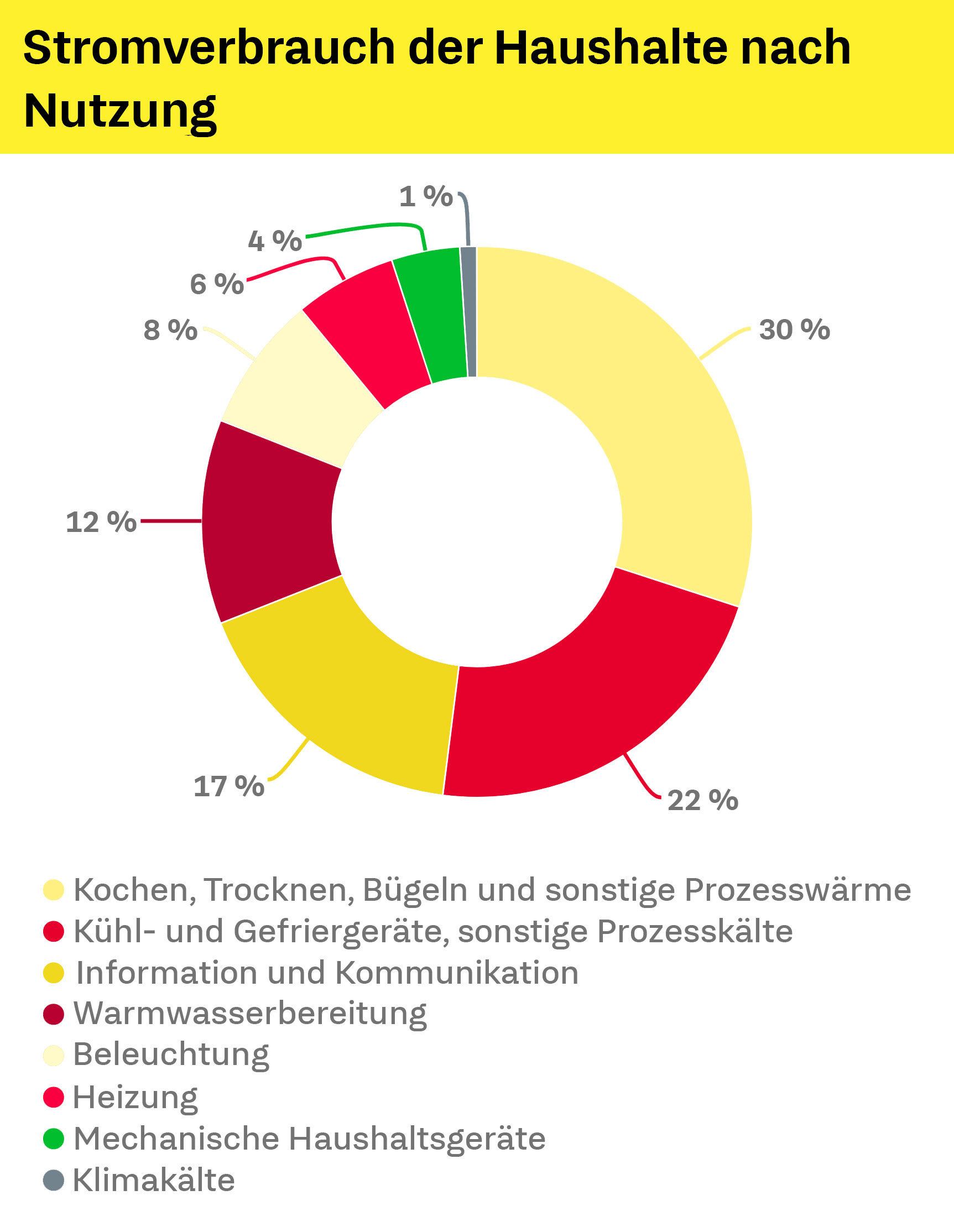 Grafik zum Stromverbrauch der Haushalte nach Nutzung
