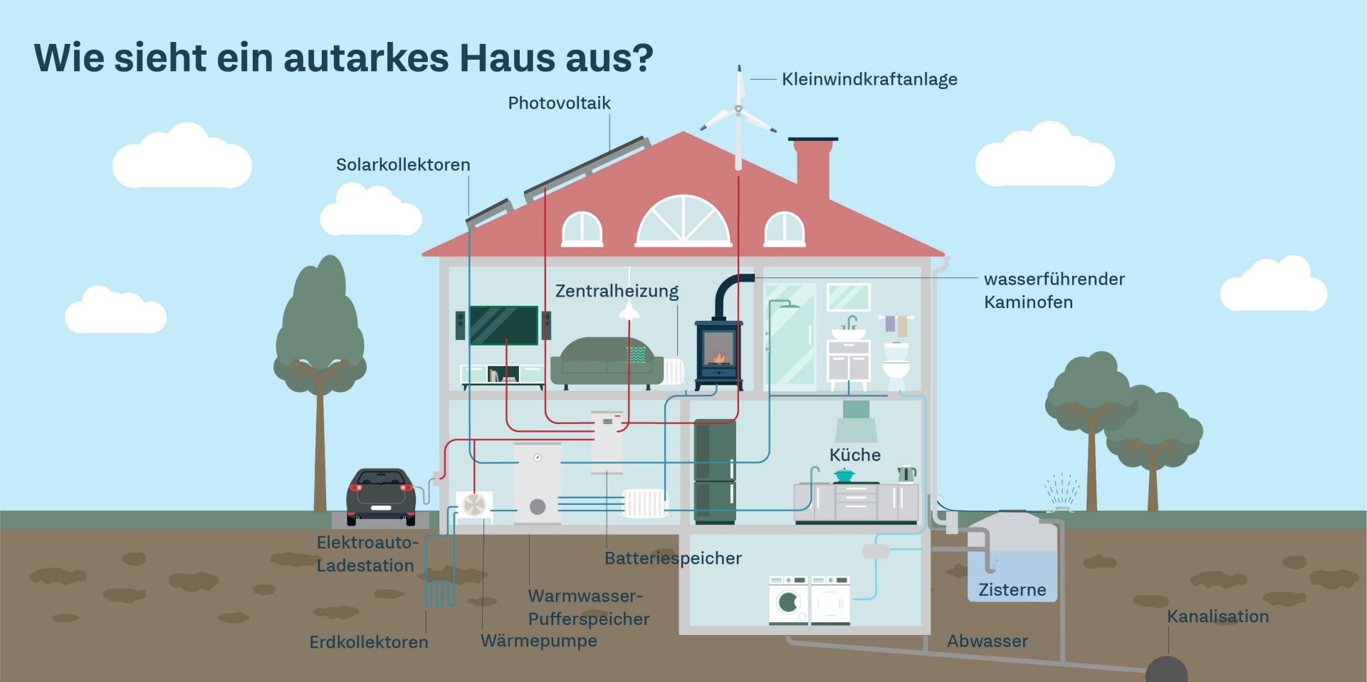 Grafische Darstellung der autarken Elemente
