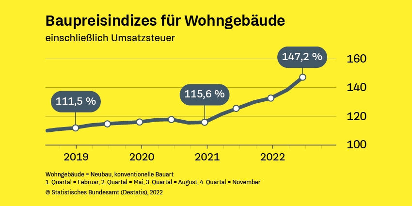 Der Baupreisindex im Jahresvergleich