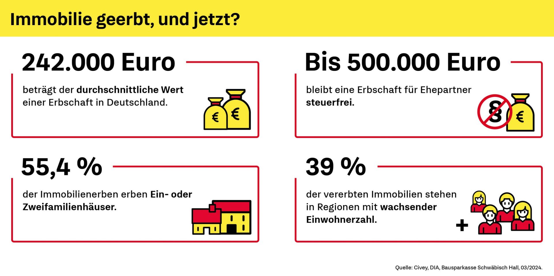 Infografik: Immobilie geerbt