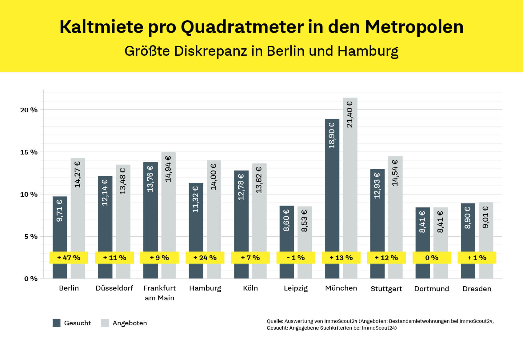 Grafik: Reale Kaltmieten vs. meist gesuchte Kaltmieten
