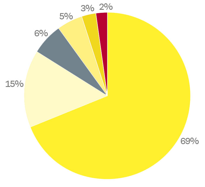 Diagramm Anteile der Anwendungsbereiche am Endenergieverbrauch