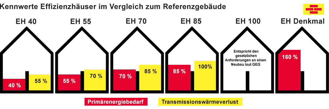 Grafik: Übersicht der Effizienzhausstufen