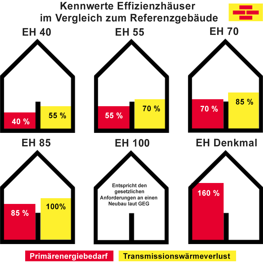 Grafik: Übersicht der Effizienzhausstufen